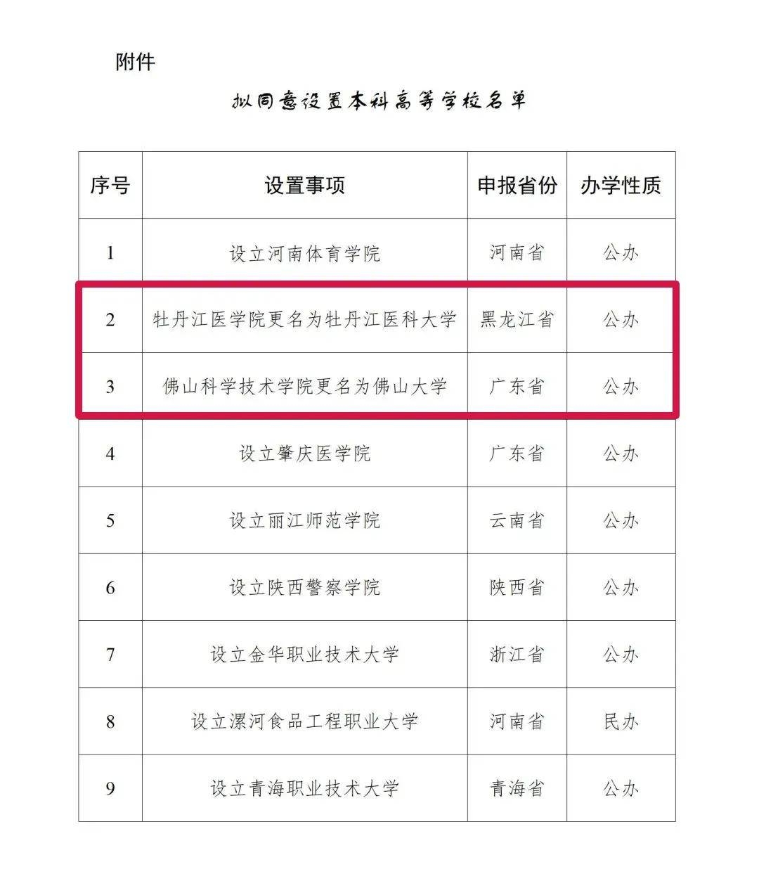 逻科斯考研：9所新大学来了！这2所院校即将更名为大学！