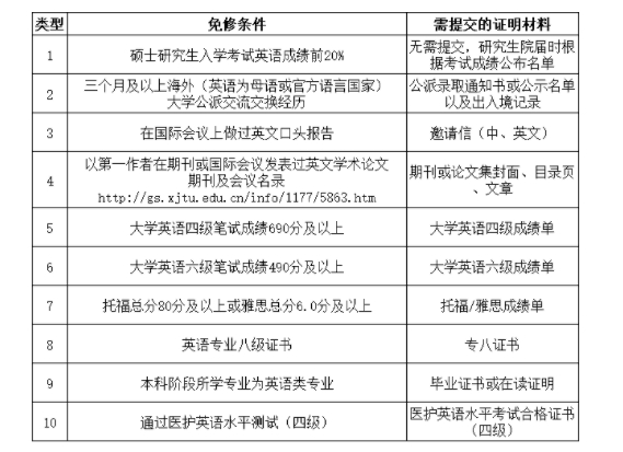 逻科斯考研：过四六级可免修英语？这些高校有规定！