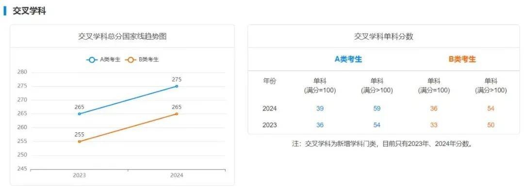 逻科斯考研：25考研多少分才能稳上岸？附最近5年国家线趋势！