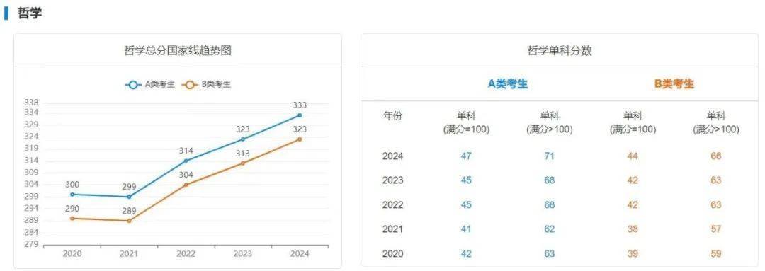 逻科斯考研：25考研多少分才能稳上岸？附最近5年国家线趋势！