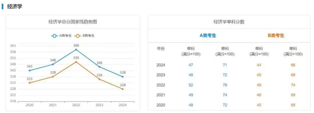 逻科斯考研：25考研多少分才能稳上岸？附最近5年国家线趋势！