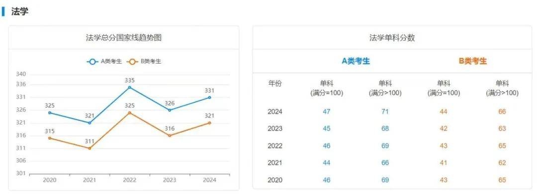 逻科斯考研：25考研多少分才能稳上岸？附最近5年国家线趋势！