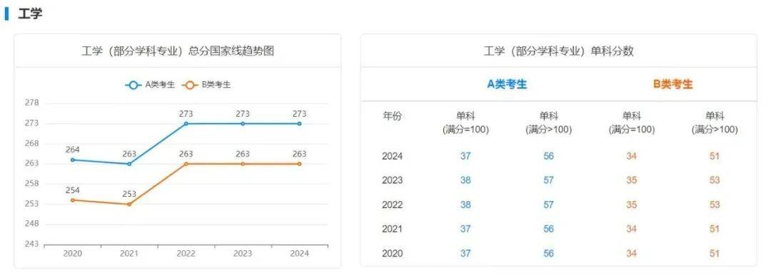 逻科斯考研：25考研多少分才能稳上岸？附最近5年国家线趋势！