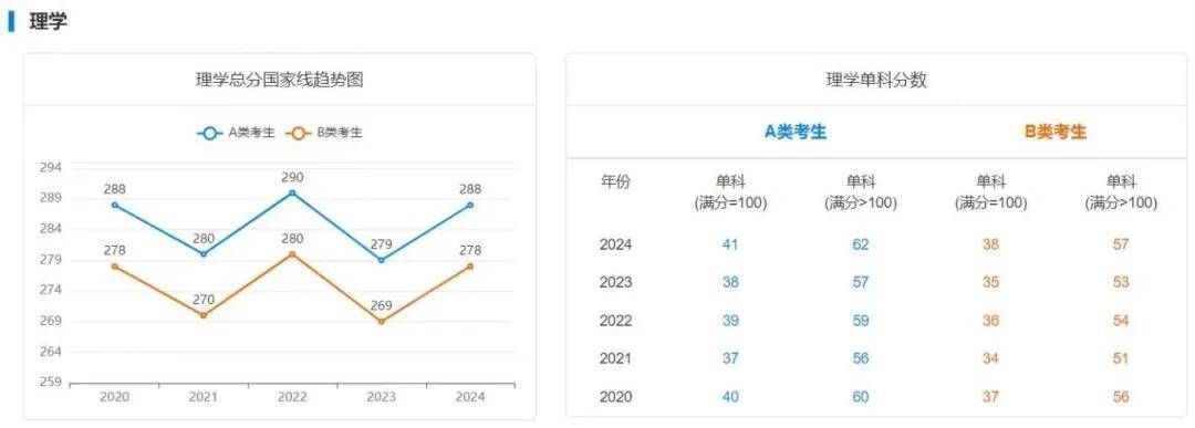 逻科斯考研：25考研多少分才能稳上岸？附最近5年国家线趋势！