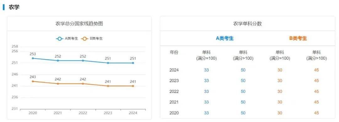 逻科斯考研：25考研多少分才能稳上岸？附最近5年国家线趋势！