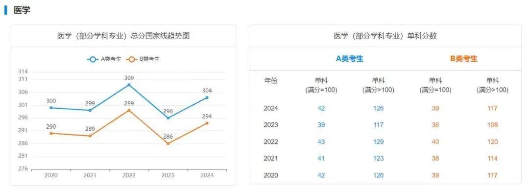 逻科斯考研：25考研多少分才能稳上岸？附最近5年国家线趋势！