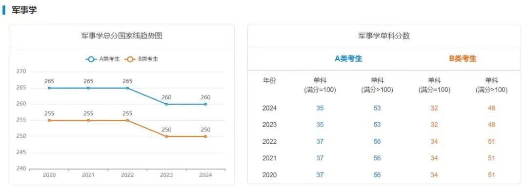 逻科斯考研：25考研多少分才能稳上岸？附最近5年国家线趋势！