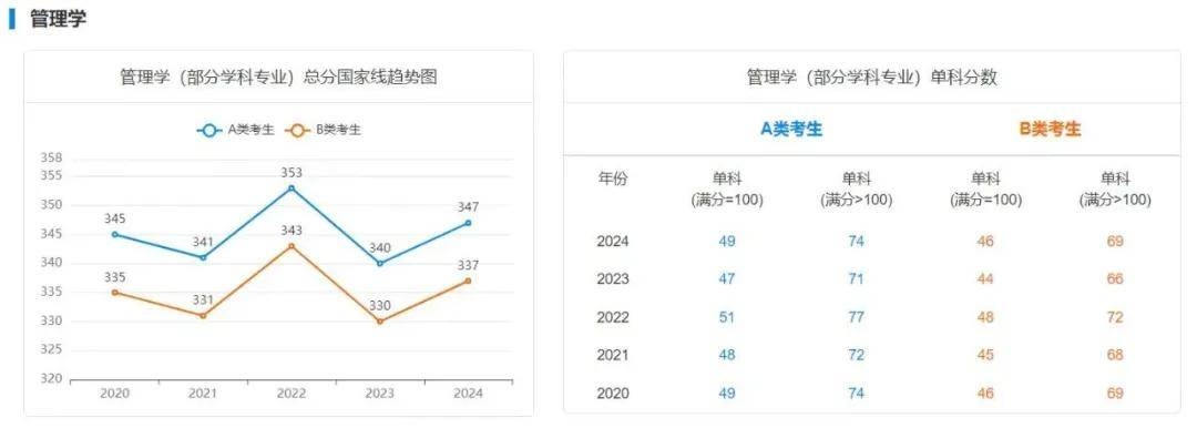 逻科斯考研：25考研多少分才能稳上岸？附最近5年国家线趋势！