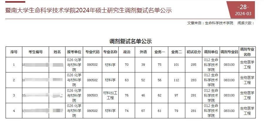 逻科斯考研：复试名单已出，有院校一志愿0人上线！