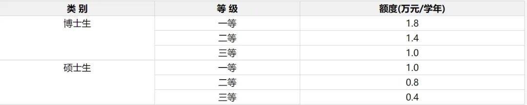 逻科斯考研：研究生待遇超好的8大院校，快冲！