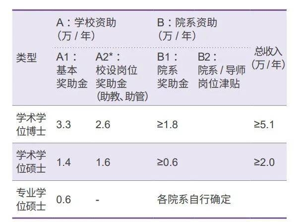 逻科斯考研：研究生待遇超好的8大院校，快冲！