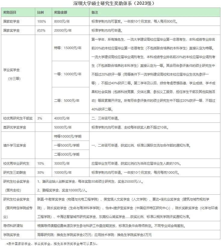 逻科斯考研：研究生待遇超好的8大院校，快冲！