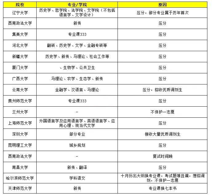 逻科斯整理考研院校“黑名单”！