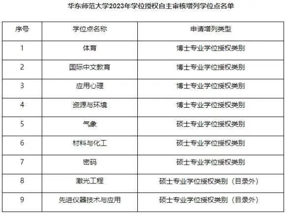 逻科斯考研：25考研，部分院校新增硕士点