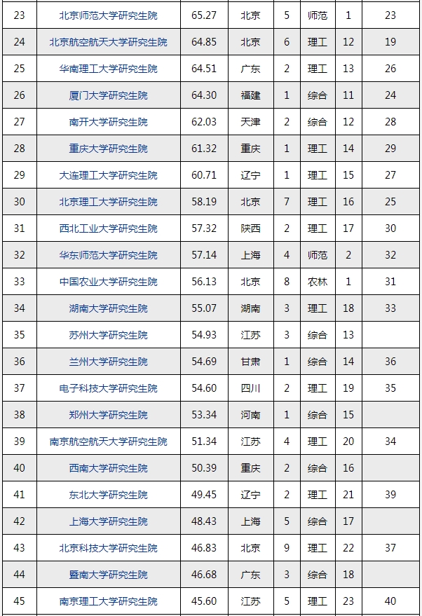 逻科斯考研：中国研究生院排名来啦！双非竟然排第一！