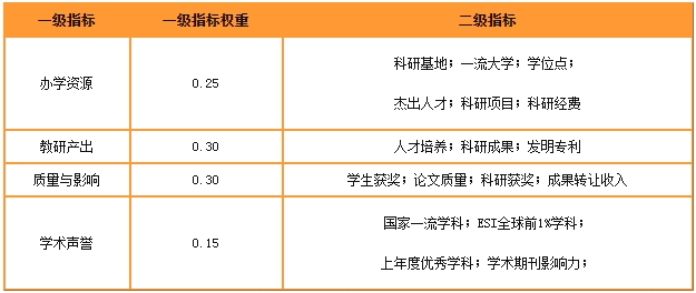 逻科斯考研：中国研究生院排名来啦！双非竟然排第一！