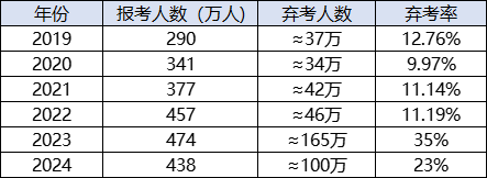 逻科斯考研：近100万考生弃考！25考研应该怎么做？