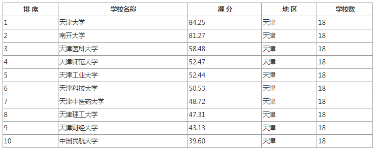 逻科斯考研：各地区排名前10院校推荐！