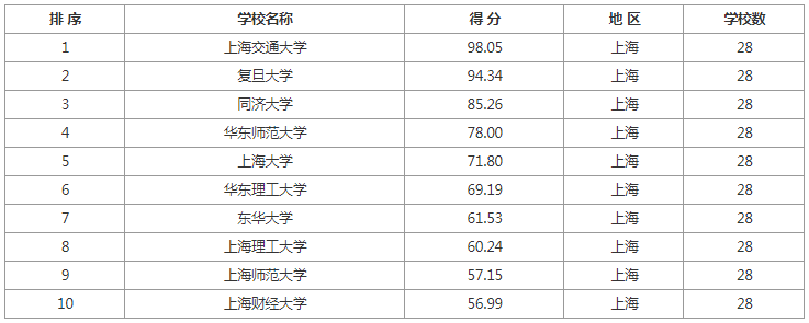 逻科斯考研：各地区排名前10院校推荐！