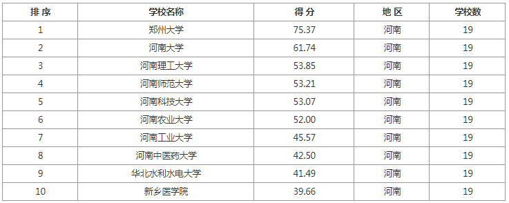 逻科斯考研：各地区排名前10院校推荐！