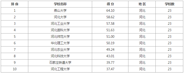 逻科斯考研：各地区排名前10院校推荐！