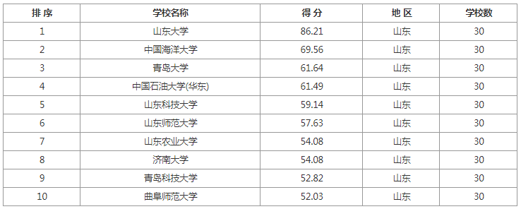 逻科斯考研：各地区排名前10院校推荐！