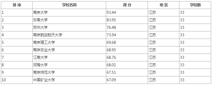 逻科斯考研：各地区排名前10院校推荐！