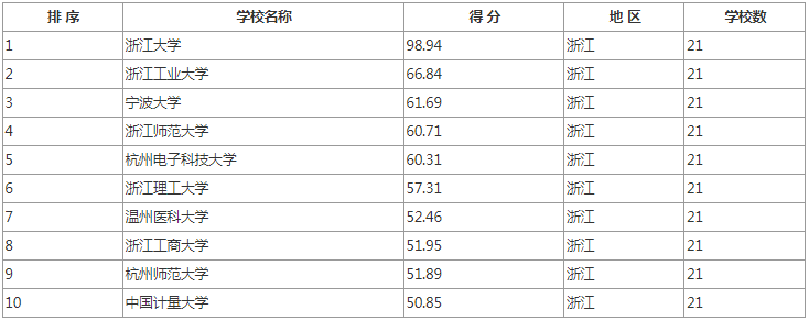 逻科斯考研：各地区排名前10院校推荐！