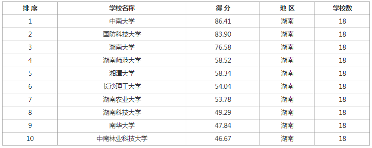 逻科斯考研：各地区排名前10院校推荐！