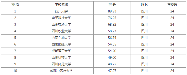 逻科斯考研：各地区排名前10院校推荐！