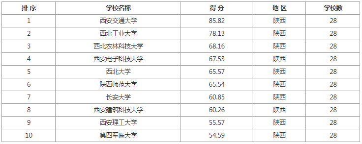 逻科斯考研：各地区排名前10院校推荐！