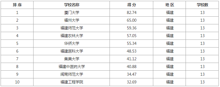 逻科斯考研：各地区排名前10院校推荐！