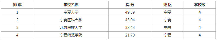 逻科斯考研：各地区排名前10院校推荐！