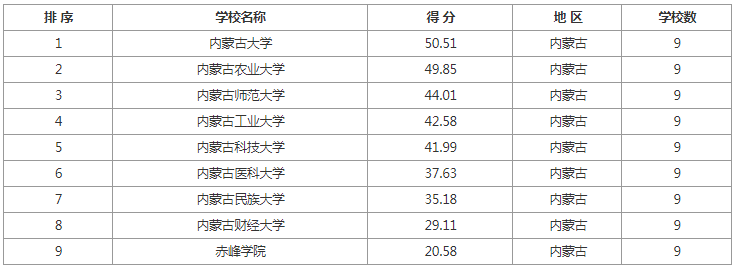 逻科斯考研：各地区排名前10院校推荐！