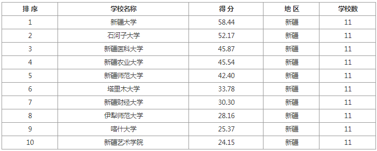 逻科斯考研：各地区排名前10院校推荐！