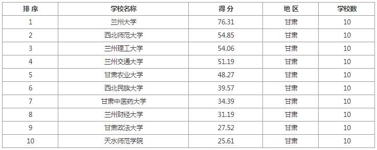 逻科斯考研：各地区排名前10院校推荐！