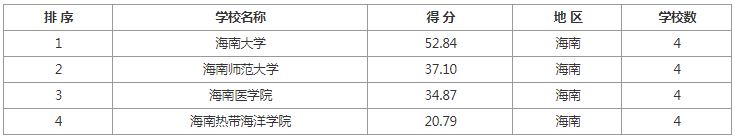 逻科斯考研：各地区排名前10院校推荐！