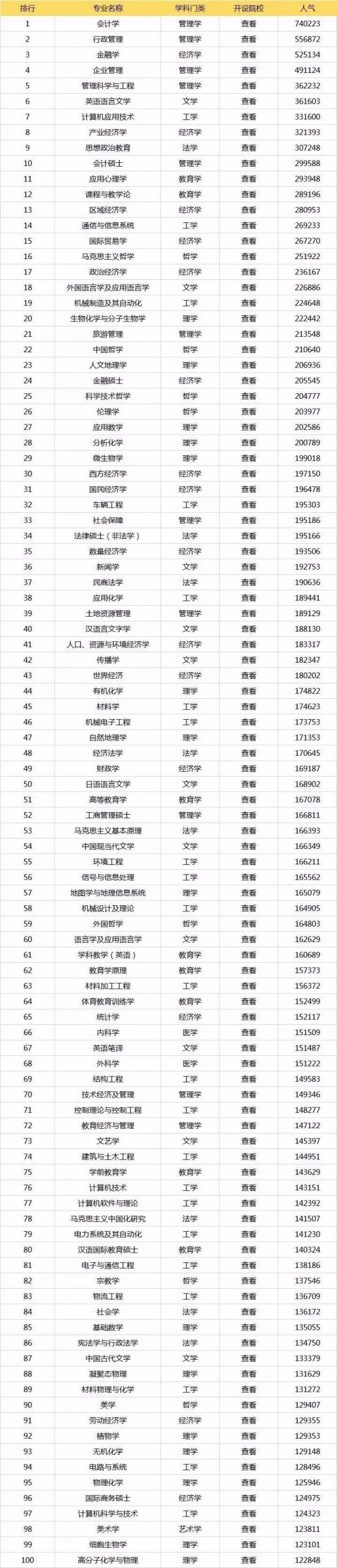 逻科斯考研整理考研专业人气排行榜100强