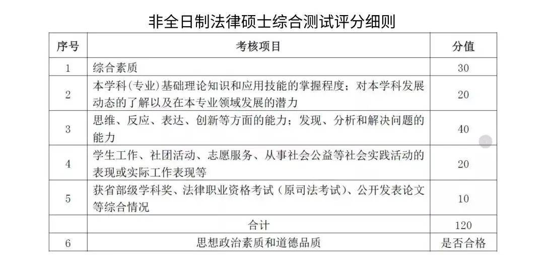 逻科斯知识科普：复试评分表，看懂评分要点复试通过不是梦！