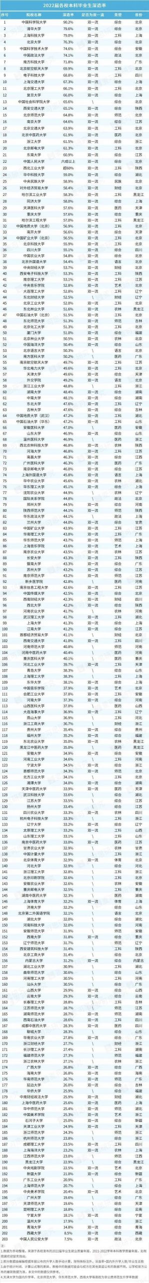 逻科斯考研整理双一流高校考研率，你还不考吗？