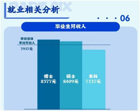 逻科斯考研：研究生毕业平均薪酬发布，这所双非赶超985！