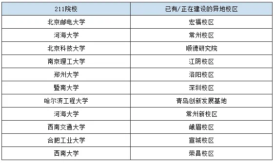 逻科斯考研：撤销！211新校区，不建了！