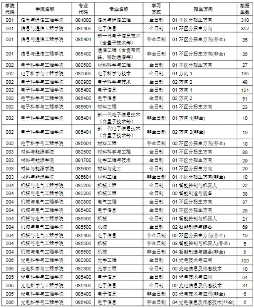 逻科斯考研：报录比！电子科技大学2024考研各专业报录情况统计