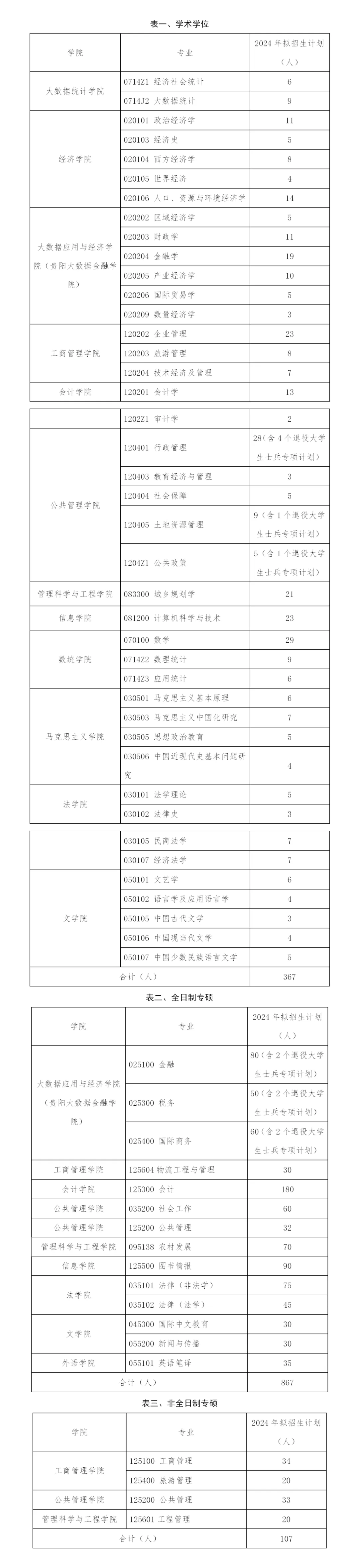 逻科斯考研：报录比！贵州财经大学2024考研各专业报录情况统计