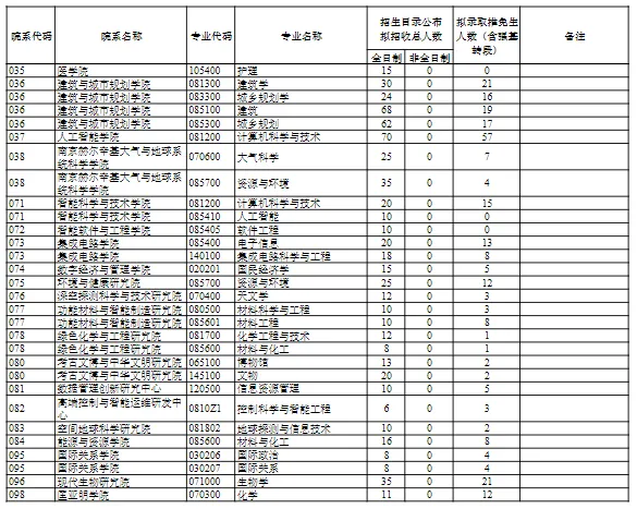 逻科斯考研：报录比！南京大学2024考研各专业报录情况统计