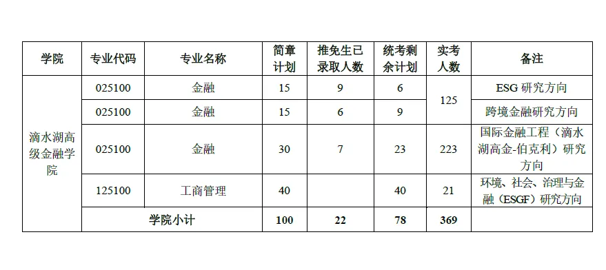 逻科斯考研：报录比！上海财经大学2024考研各专业报录情况统计