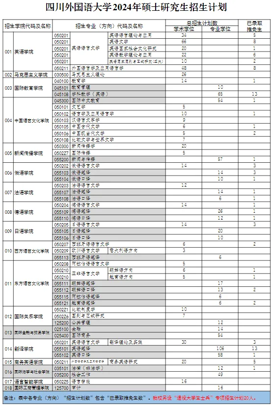 逻科斯考研：报录比！四川外国语大学2024考研各专业报录情况统计