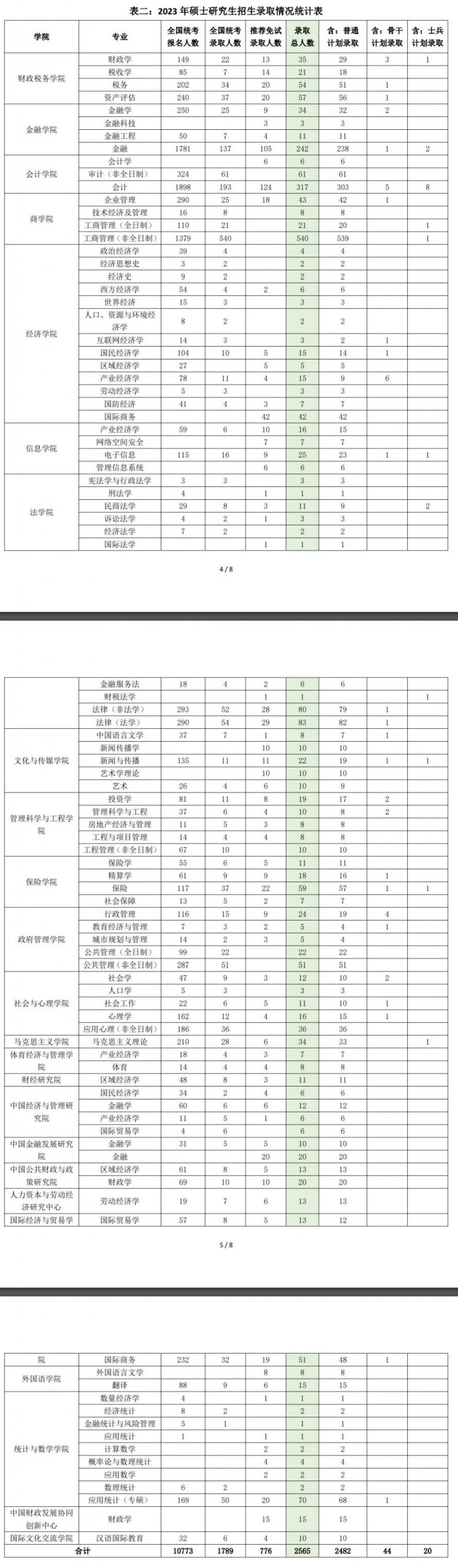 逻科斯考研：报录比：号称“财经界的黄埔军校”，这所老牌“211”实力依然强悍！