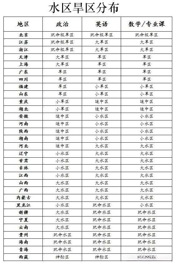 逻科斯考研：今天带大家一起揭秘考研“玄学”——水旱区！