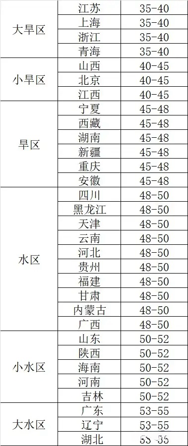 逻科斯考研：今天带大家一起揭秘考研“玄学”——水旱区！